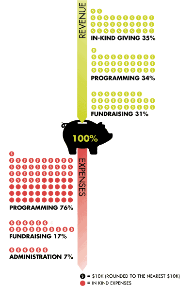 Investment and Impact