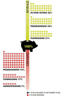 Investment and Impact