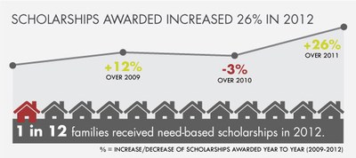 The PEPS Scholarship Fund, supported by our generous donors, provides income-based scholarships to families who wish to join the PEPS community but cannot afford the program fee. 